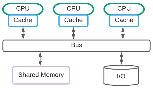 Figure 1.13 – SMP
