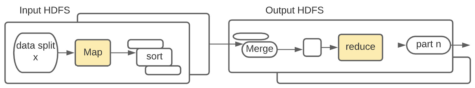 Figure 1.17 – Hadoop map/reduce architecture
