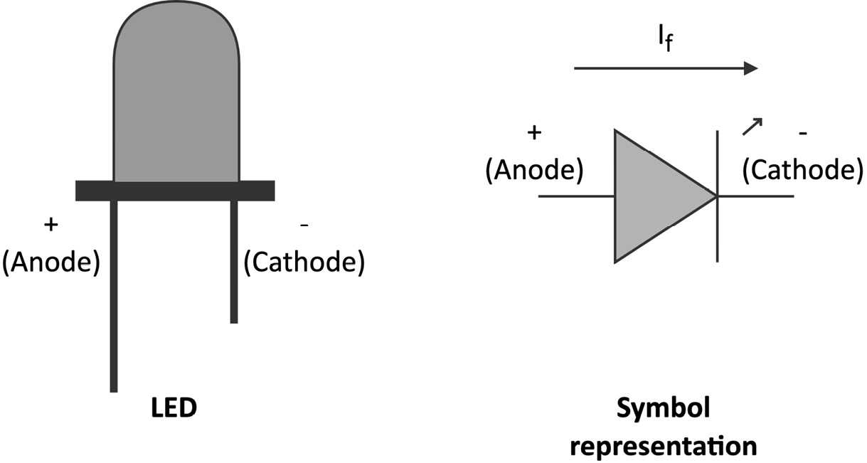 Figure 2.14 – LED with symbolic representation
