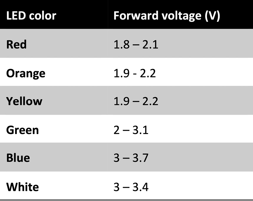 Figure 2.15 – Typical LED forward voltage
