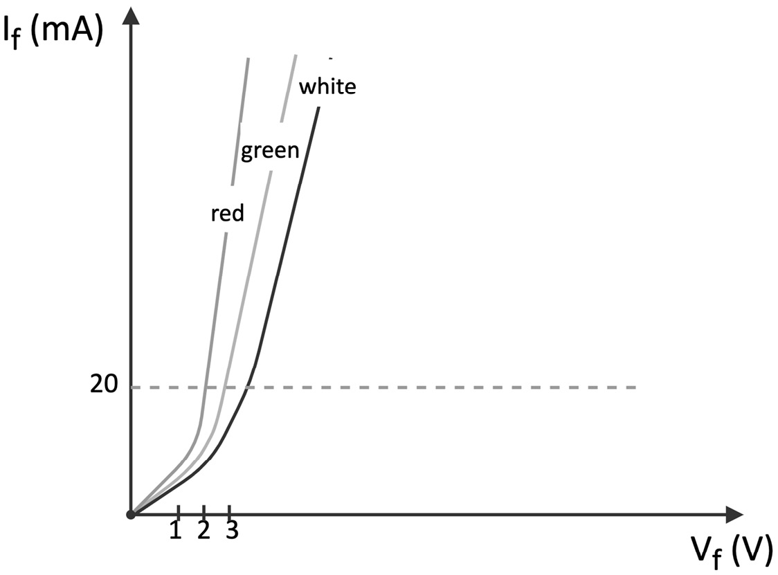 Figure 2.16 – Voltage-current (VI) characteristic of LED
