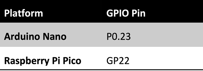 Figure 2.22 – GPIO pin selected for driving the LED
