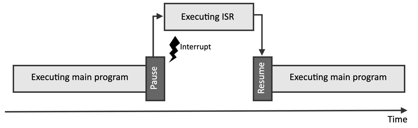 Figure 2.32 – Interrupt pauses the main program temporarily
