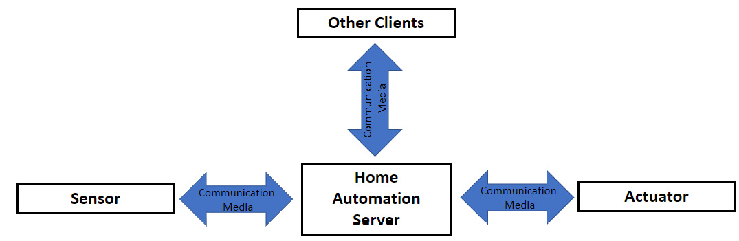 Figure 1.7: Home automation system architecture explored in this book