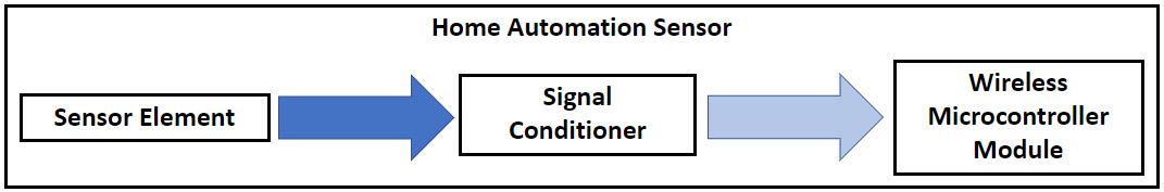 Figure 1.9: Home automation sensor block diagram