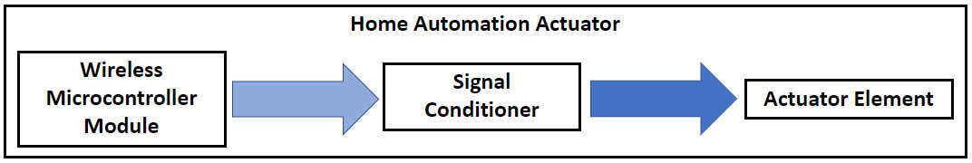 Figure 1.10: Home automation actuator block diagram