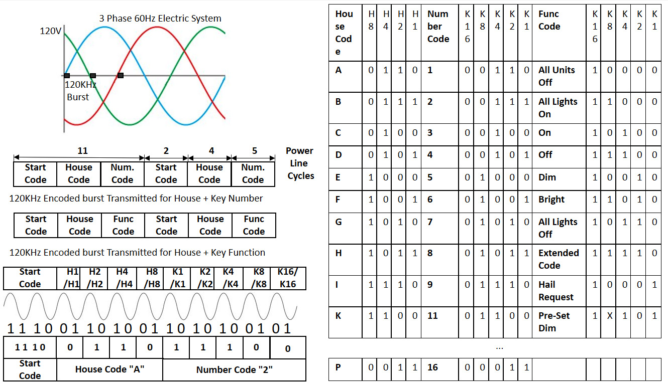 Figure 1.12: Information about the X10 protocol