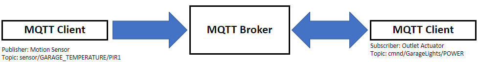 Figure 1.13: MQTT protocol example for garage motion detection