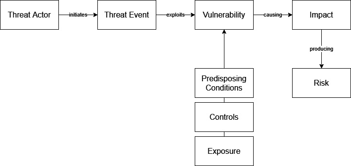 Figure 1.1 – Risk treatment of threats
