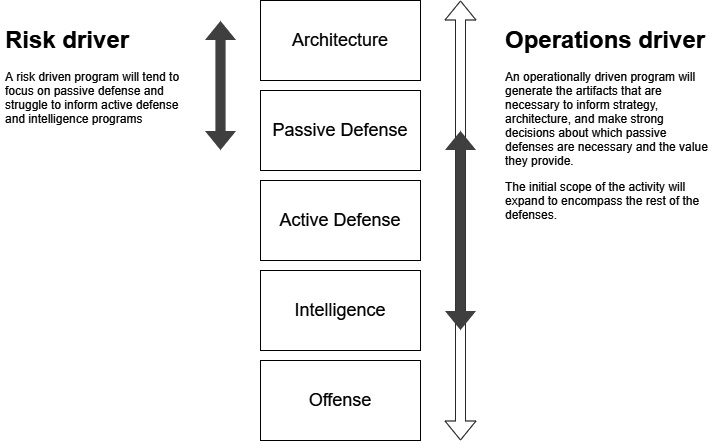 Figure 1.2 – A representation of the five defense modes and the respective focus of risk-driven and operations-driven security programs
