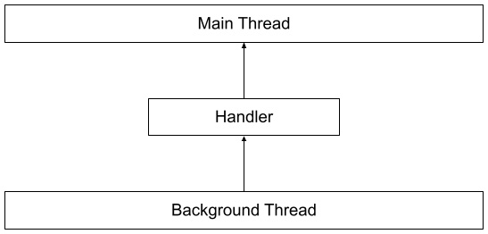  Figure 1.3 – Threads and a handler
