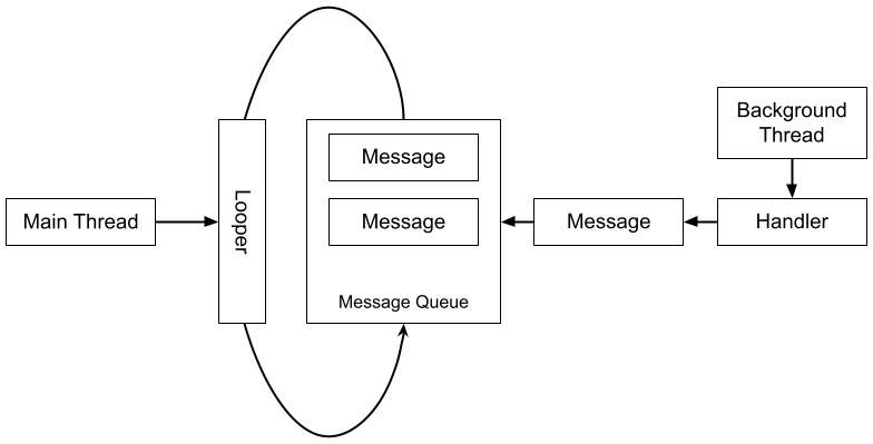 Figure 1.4 – Threads, handlers, and messages
