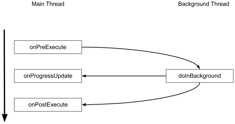 Figure 1.5 – AsyncTask events in main and background threads
