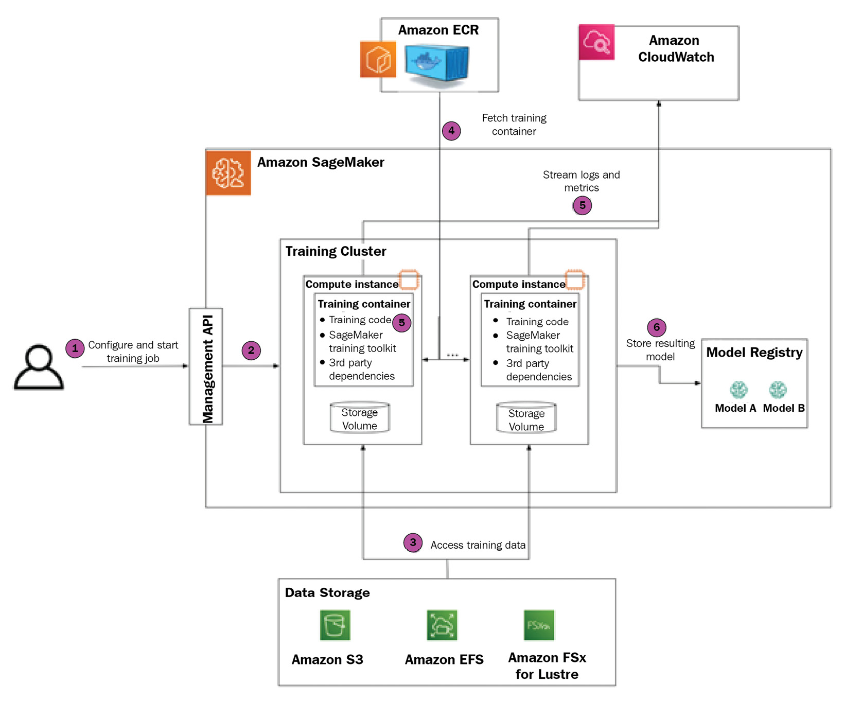 Figure 1.2 – Amazon SageMaker training stack
