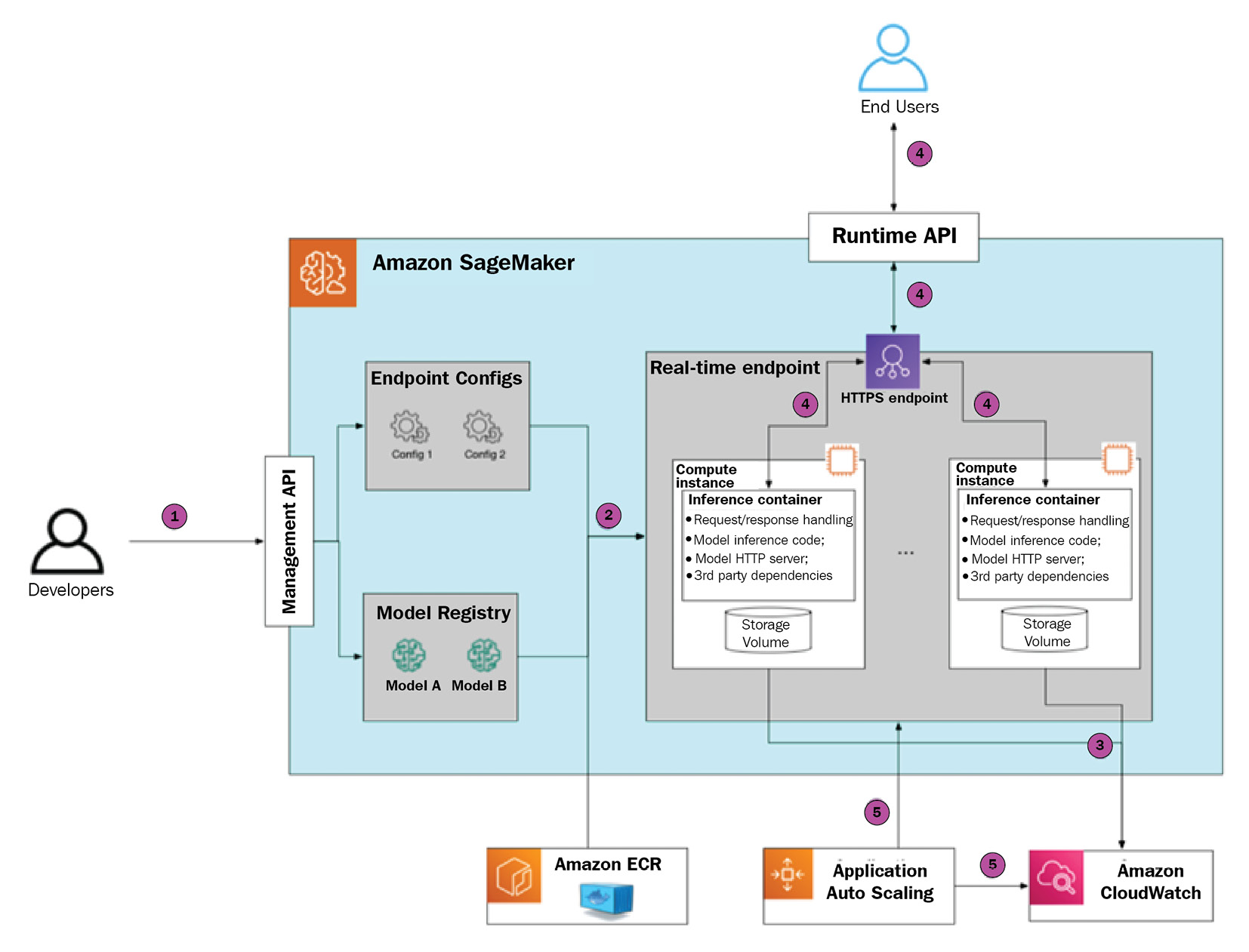 Figure 1.3 – SageMaker inference endpoint deployment and usage
