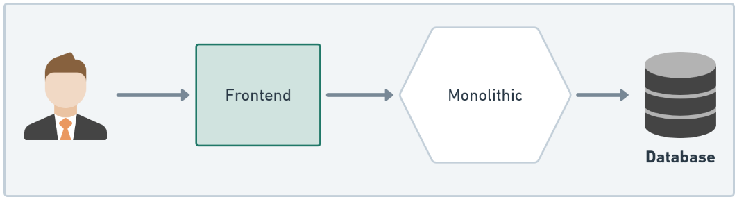 Figure 1.1 - Hexagonal architecture with a monolithic system