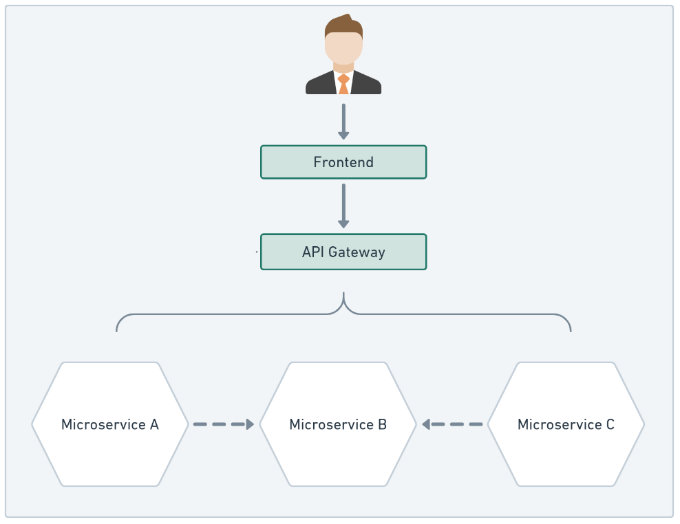 Figure 1.2 - Hexagonal architecture with a microservices system