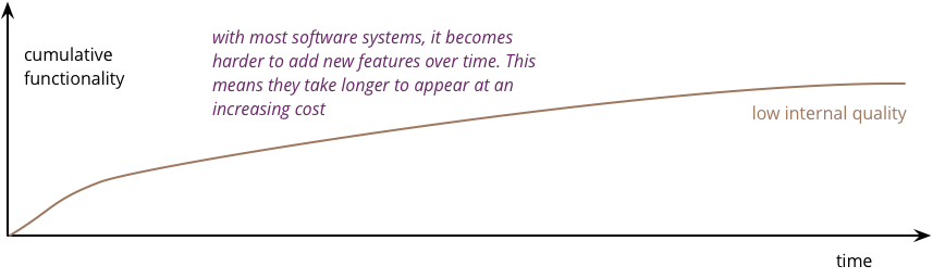 Figure 1.3 – Pseudo-graph showing the impact of changes