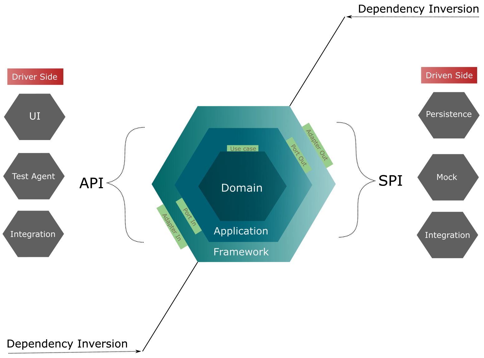 Figure 1.3 - Hexagonal architecture