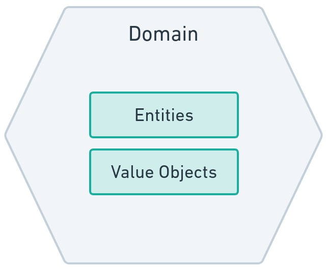 Figure 1.4 - Domain hexagon