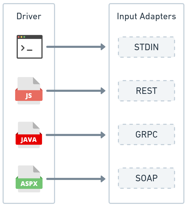 Figure 1.7 - Driver operations and input adapters