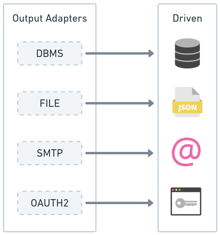 Figure 1.8 - Driven operations and output adapters