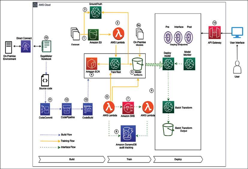 Aws cloud hot sale machine learning