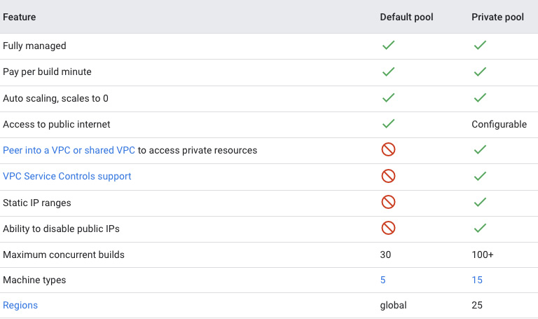 Figure 1.4 – Feature comparison between default and private pools
