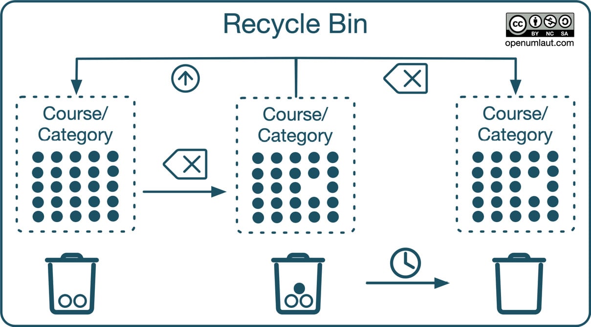 Figure 2.19 – Moodle Recycle bin
