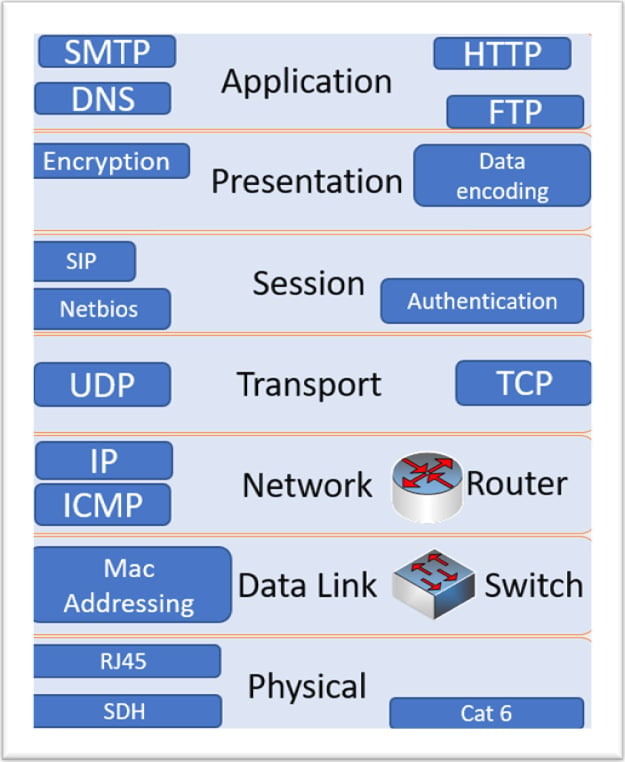 Figure 1.1 – OSI 7-layer model
