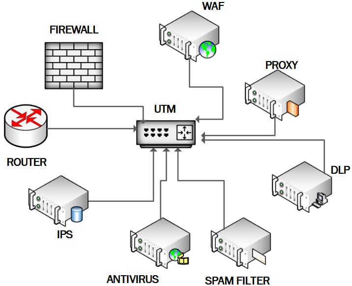 Figure 1.2 – UTM appliance
