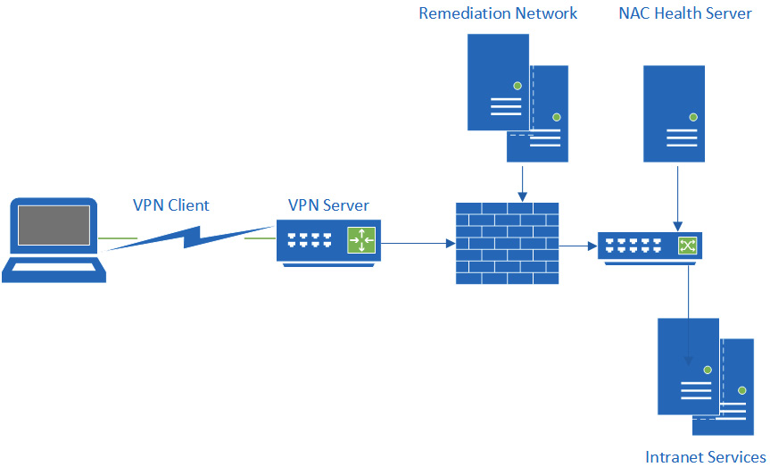 Figure 1.6 – NAC
