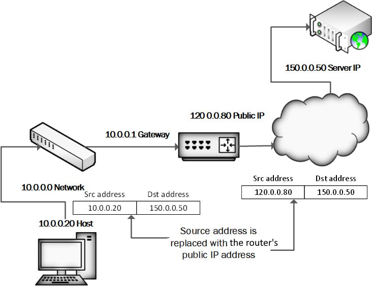 Figure 1.11 – NAT routing
