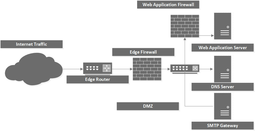  Figure 1.15 – WAF
