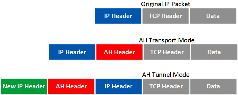 Figure 1.18 – IPsec modes
