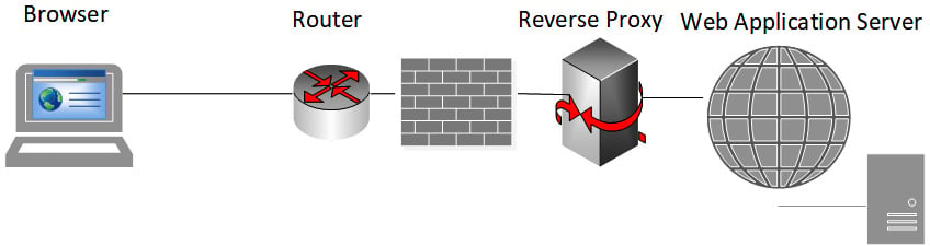 Figure 1.20 – Reverse proxy
