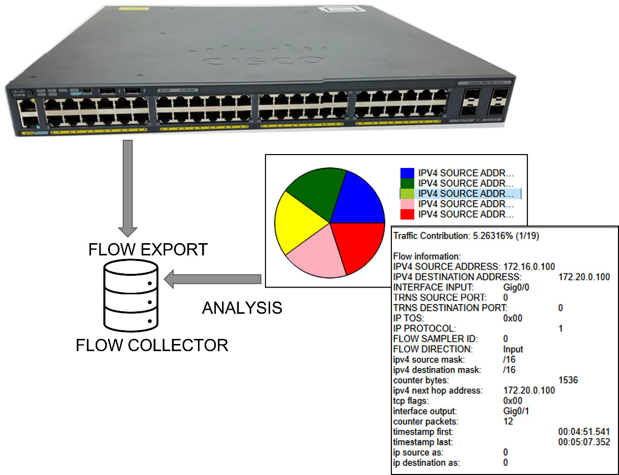  Figure 1.25 – NetFlow
