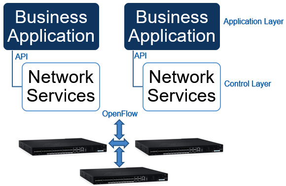  Figure 1.28 – SDN
