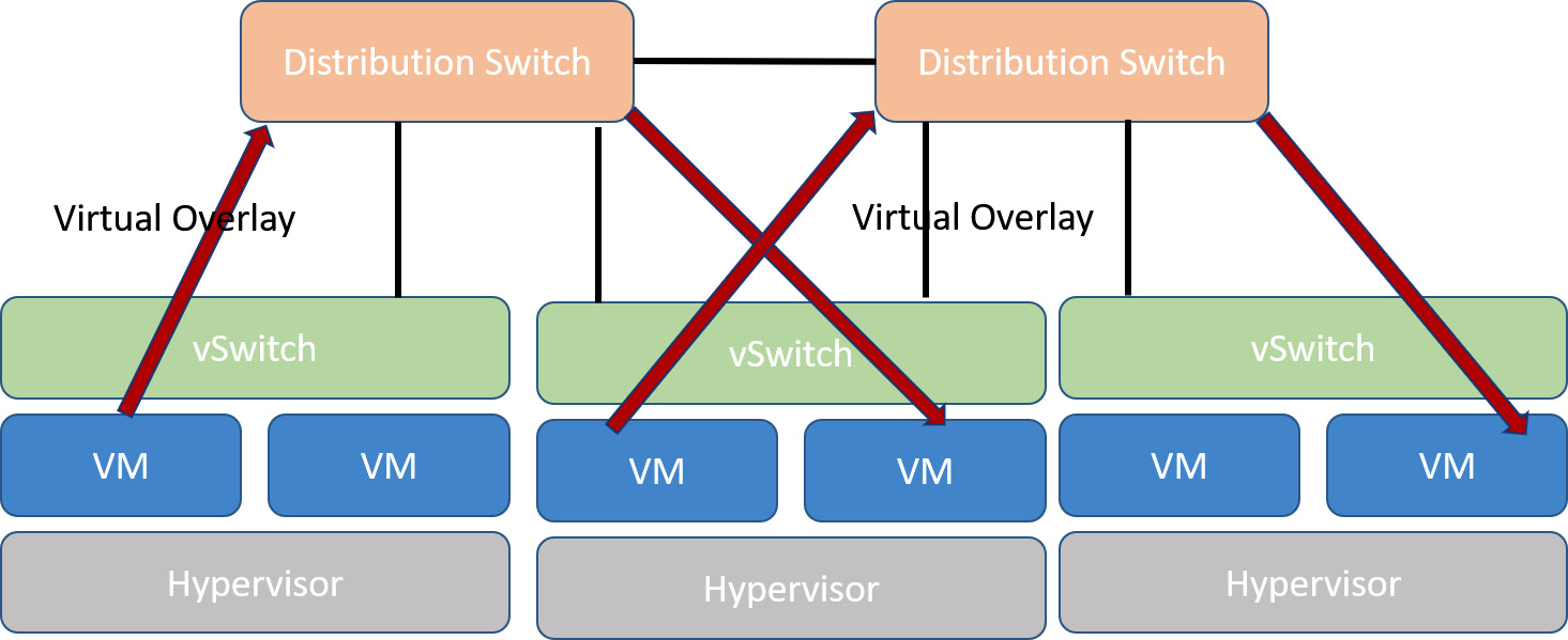 Figure 1.29 – SDN overlay
