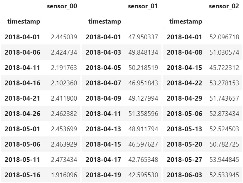 Figure 1.10 – Multivariate time series with misaligned timestamps
