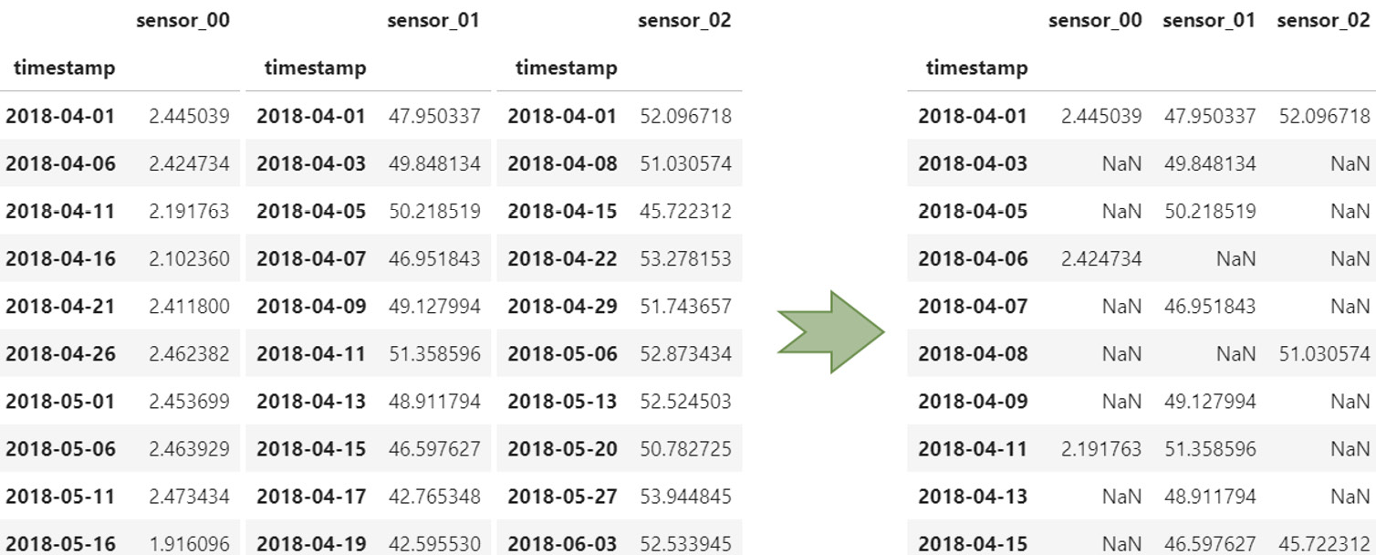 Figure 1.11 – Merging time series with misaligned timestamps
