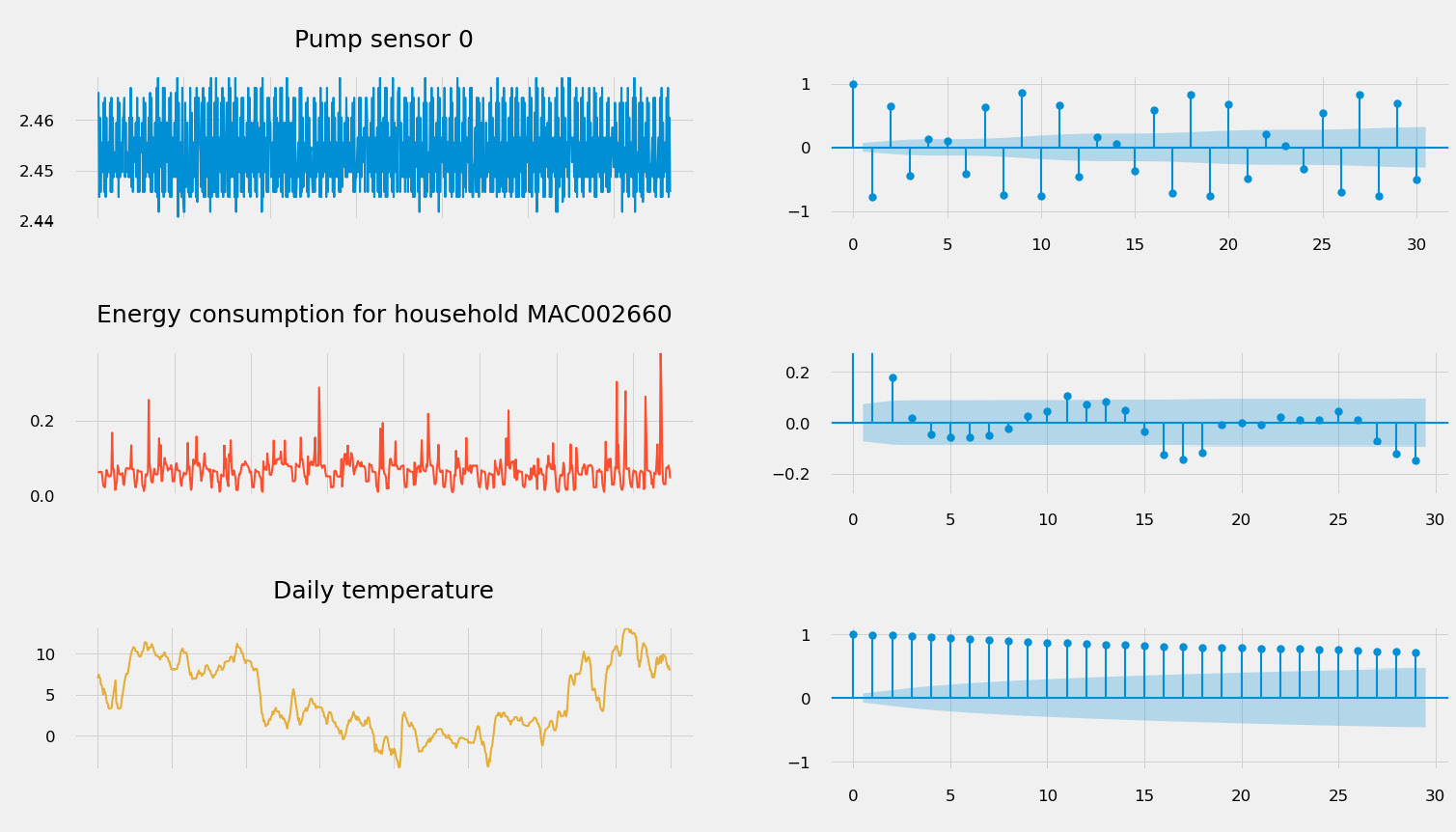 Figure 1.16 – Autocorrelation plots (on the left) for different types of signal
