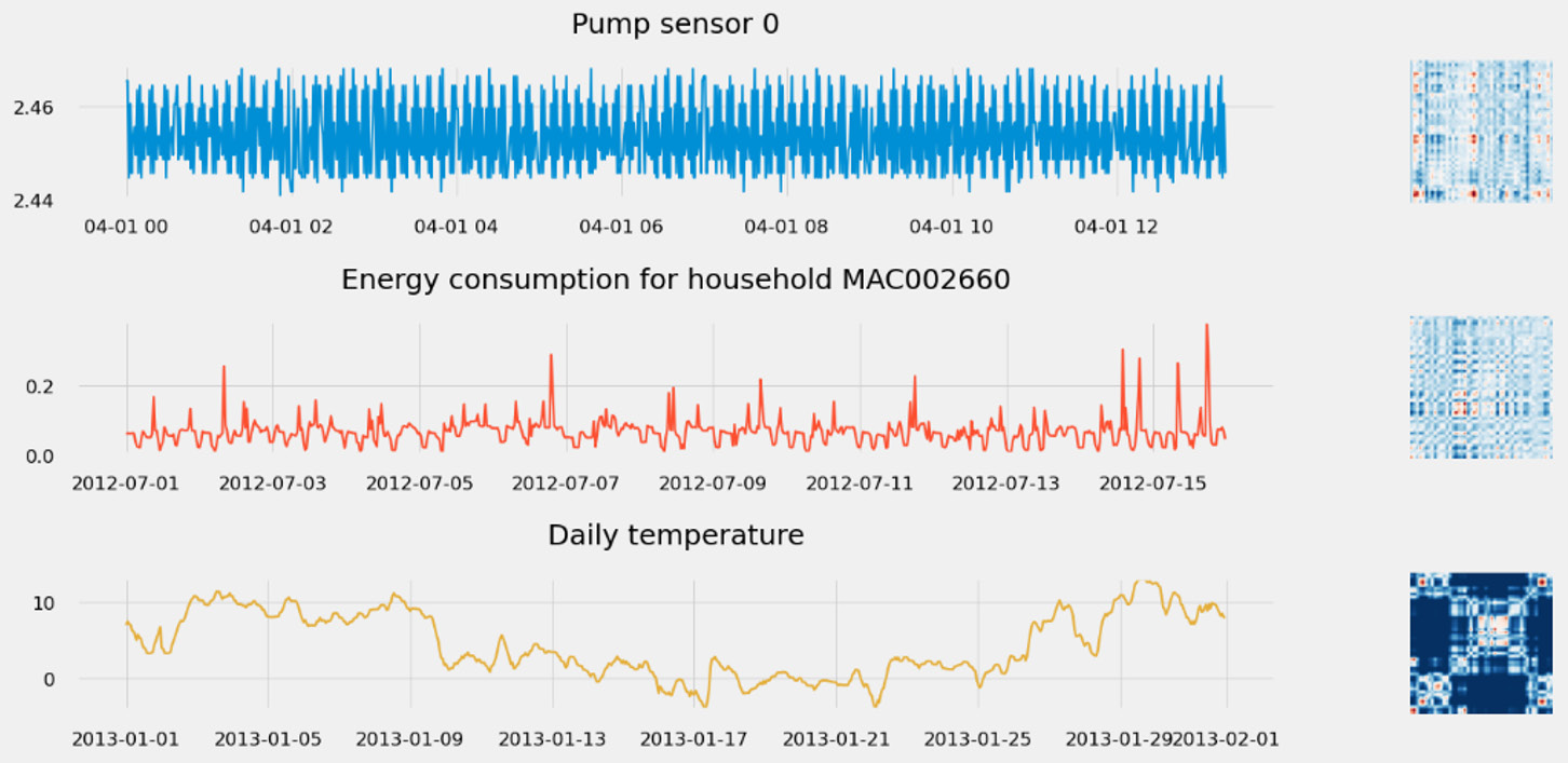 Figure 1.21 – Uncovering time series behavior with MTF
