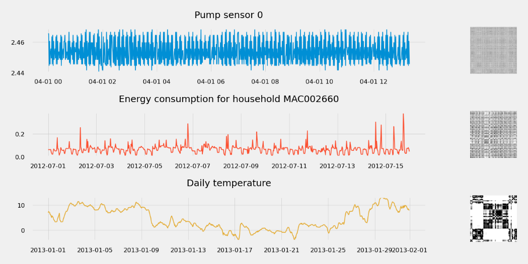 Figure 1.19 – Spotting time-series dynamics with recurrence plots