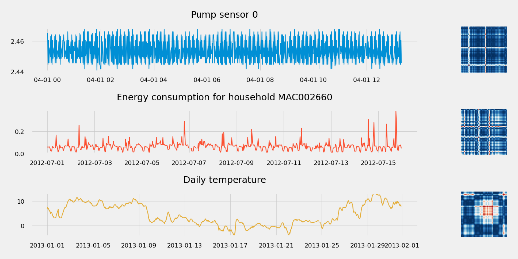 Figure 1.20 – Capturing period with Gramian angular fields