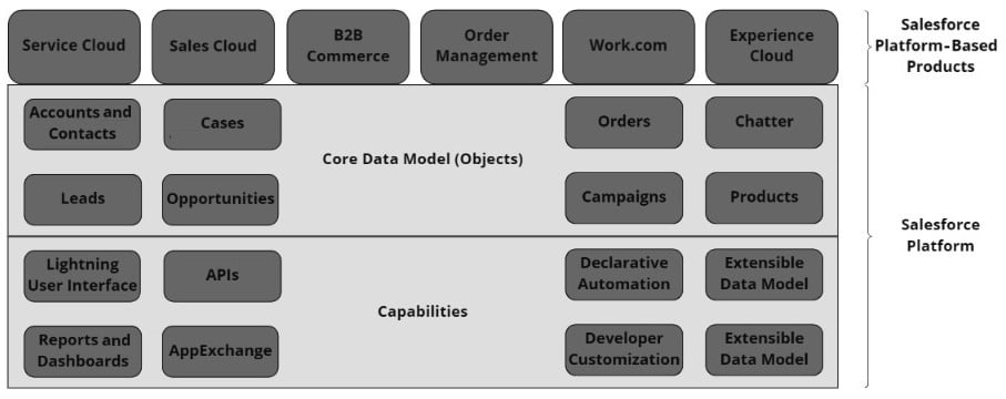 Figure 1.1 – Salesforce Platform and supported products
