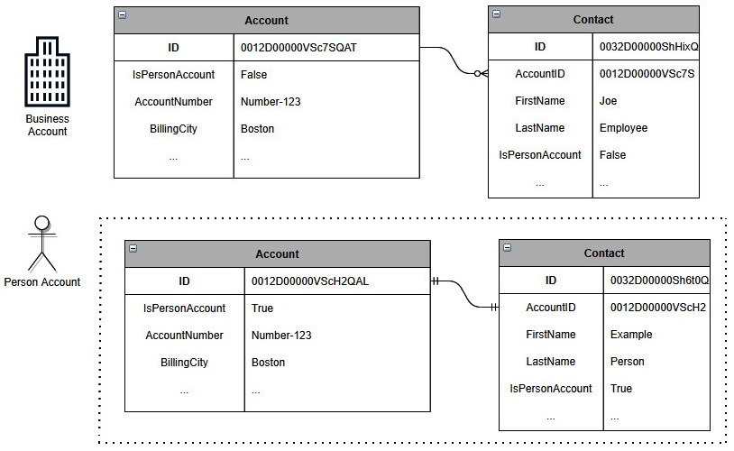 Figure 1.4 – Business Account versus Person Account records
