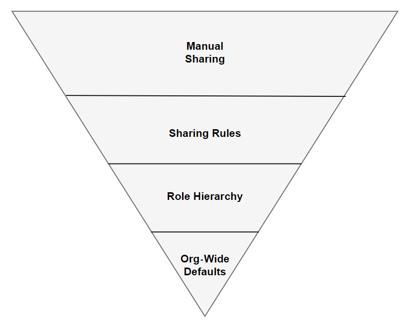 Figure 1.5 – Record access
