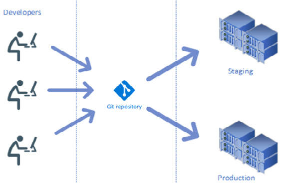 Figure 1.3 – Different developers working together on a single code base
