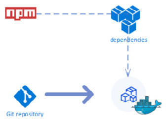 Figure 1.4 – Application dependency isolation and its inclusion via a Docker file
